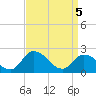 Tide chart for Shelltown, Pocomoke River, Maryland on 2021/04/5