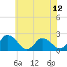 Tide chart for Shelltown, Pocomoke River, Maryland on 2021/06/12