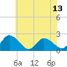 Tide chart for Shelltown, Pocomoke River, Maryland on 2021/06/13