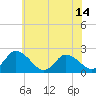Tide chart for Shelltown, Pocomoke River, Maryland on 2021/06/14