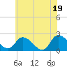 Tide chart for Shelltown, Pocomoke River, Maryland on 2021/06/19