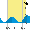 Tide chart for Shelltown, Pocomoke River, Maryland on 2021/06/20