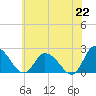 Tide chart for Shelltown, Pocomoke River, Maryland on 2021/06/22