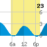 Tide chart for Shelltown, Pocomoke River, Maryland on 2021/06/23