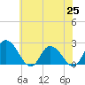 Tide chart for Shelltown, Pocomoke River, Maryland on 2021/06/25