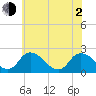 Tide chart for Shelltown, Pocomoke River, Maryland on 2021/06/2