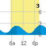 Tide chart for Shelltown, Pocomoke River, Maryland on 2021/06/3
