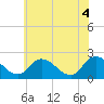 Tide chart for Shelltown, Pocomoke River, Maryland on 2021/06/4