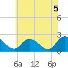 Tide chart for Shelltown, Pocomoke River, Maryland on 2021/06/5