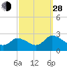 Tide chart for Shelltown, Pocomoke River, Maryland on 2021/09/28