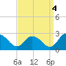 Tide chart for Shelltown, Pocomoke River, Maryland on 2021/09/4