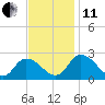 Tide chart for Shelltown, Pocomoke River, Maryland on 2021/11/11