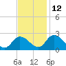 Tide chart for Shelltown, Pocomoke River, Maryland on 2021/11/12