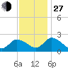 Tide chart for Shelltown, Pocomoke River, Maryland on 2021/11/27