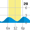 Tide chart for Shelltown, Pocomoke River, Maryland on 2021/11/28