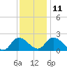 Tide chart for Shelltown, Pocomoke River, Maryland on 2021/12/11