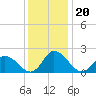 Tide chart for Shelltown, Pocomoke River, Maryland on 2021/12/20