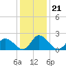 Tide chart for Shelltown, Pocomoke River, Maryland on 2021/12/21