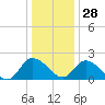 Tide chart for Shelltown, Pocomoke River, Maryland on 2021/12/28