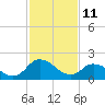 Tide chart for Shelltown, Pocomoke River, Maryland on 2022/02/11