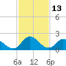 Tide chart for Shelltown, Pocomoke River, Maryland on 2022/02/13