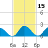 Tide chart for Shelltown, Pocomoke River, Maryland on 2022/02/15