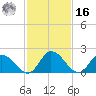 Tide chart for Shelltown, Pocomoke River, Maryland on 2022/02/16