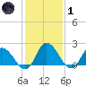 Tide chart for Shelltown, Pocomoke River, Maryland on 2022/02/1