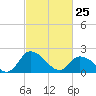 Tide chart for Shelltown, Pocomoke River, Maryland on 2022/02/25