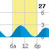 Tide chart for Shelltown, Pocomoke River, Maryland on 2022/02/27