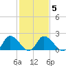 Tide chart for Shelltown, Pocomoke River, Maryland on 2022/02/5