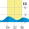 Tide chart for Shelltown, Pocomoke River, Maryland on 2022/03/11