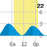 Tide chart for Shelltown, Pocomoke River, Maryland on 2022/03/22