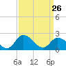 Tide chart for Shelltown, Pocomoke River, Maryland on 2022/03/26