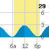 Tide chart for Shelltown, Pocomoke River, Maryland on 2022/03/29