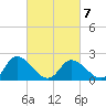 Tide chart for Shelltown, Pocomoke River, Maryland on 2022/03/7