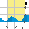 Tide chart for Shelltown, Pocomoke River, Maryland on 2022/06/10