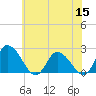 Tide chart for Shelltown, Pocomoke River, Maryland on 2022/06/15