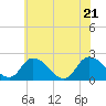 Tide chart for Shelltown, Pocomoke River, Maryland on 2022/06/21