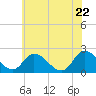 Tide chart for Shelltown, Pocomoke River, Maryland on 2022/06/22