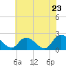 Tide chart for Shelltown, Pocomoke River, Maryland on 2022/06/23