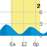 Tide chart for Shelltown, Pocomoke River, Maryland on 2022/06/2