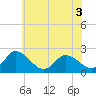 Tide chart for Shelltown, Pocomoke River, Maryland on 2022/06/3