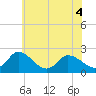 Tide chart for Shelltown, Pocomoke River, Maryland on 2022/06/4