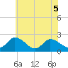 Tide chart for Shelltown, Pocomoke River, Maryland on 2022/06/5