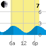 Tide chart for Shelltown, Pocomoke River, Maryland on 2022/06/7