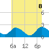 Tide chart for Shelltown, Pocomoke River, Maryland on 2022/06/8