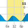 Tide chart for Shelltown, Pocomoke River, Maryland on 2022/07/11