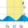Tide chart for Shelltown, Pocomoke River, Maryland on 2022/07/7