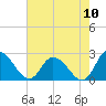 Tide chart for Shelltown, Pocomoke River, Maryland on 2022/08/10